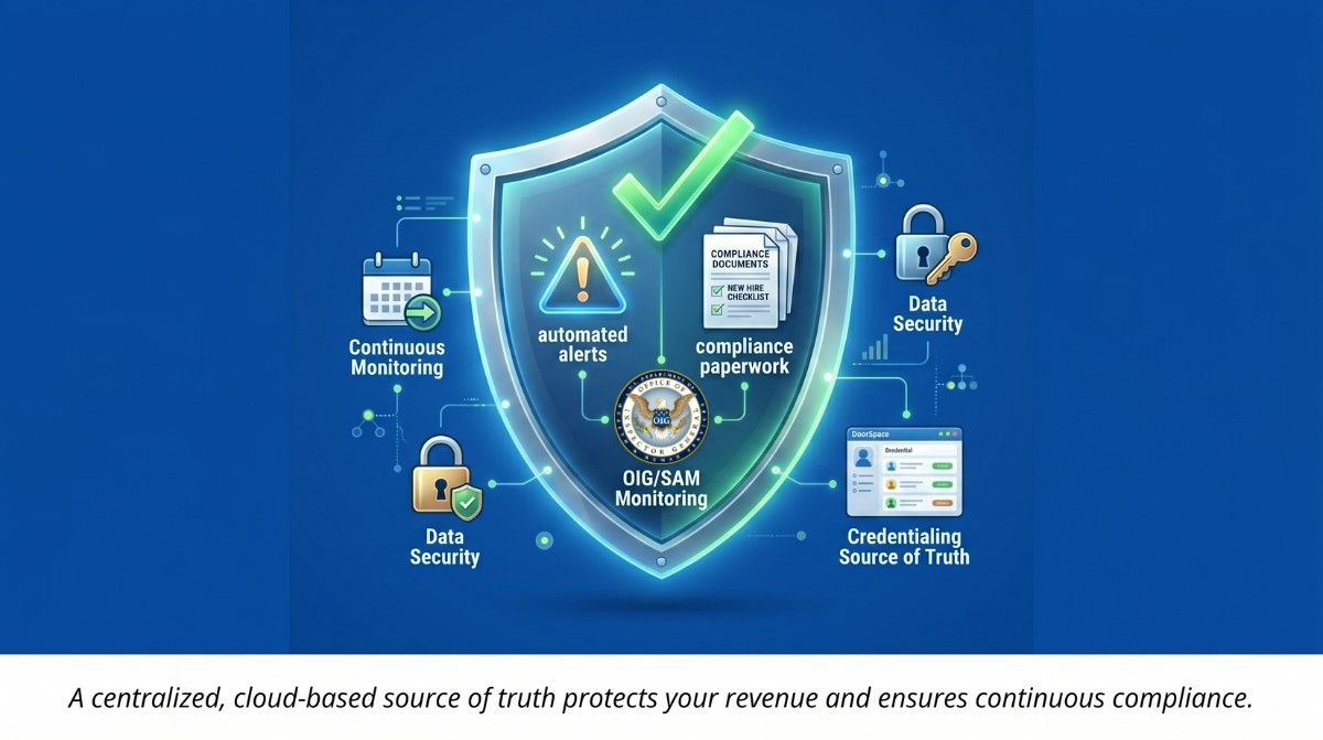 A digital shield icon representing centralized credentialing, automated alerts, and continuous OIG SAM monitoring for hospital institutional resilience.