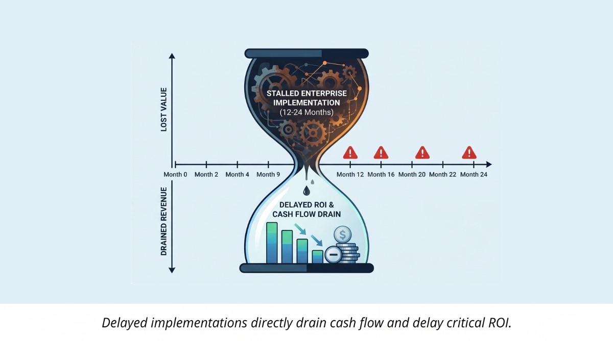 An hourglass infographic showing how a 12-24 month enterprise software implementation leads to lost value and drained revenue for rural hospitals.